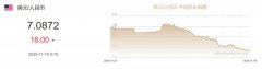 11月19日人民币对美元中间价报7.0872元 下调16个基点